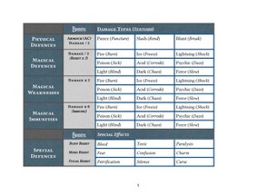 Vagrant SRD - Core Playtest 3 - Damage Types Table Image